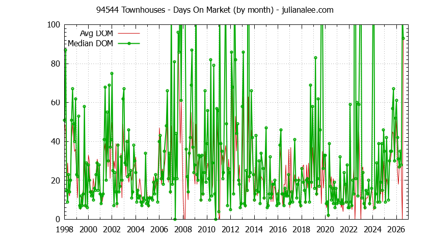 Graph of the Monthly Average Days On Market for 94544 Townhouses - 94544 Real Estate Trends