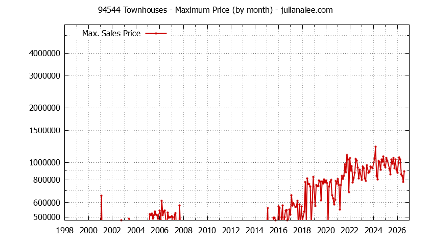 Graph of the Monthly Maximum Price of 94544 Townhouses - 94544 Real Estate Trends