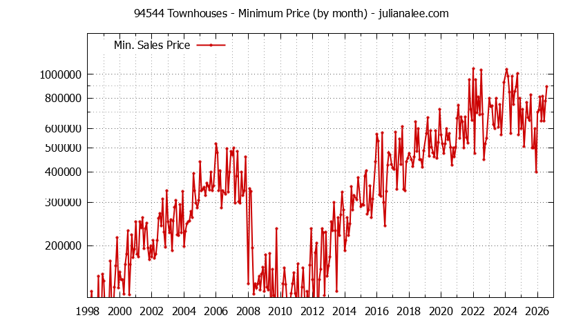 Graph of the Monthly Minimum Price of 94544 Townhouses - 94544 Real Estate Trends