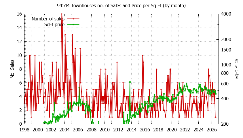 Graph of the Monthly Number of 94544 Townhouses Sold - 94544 Real Estate Trends