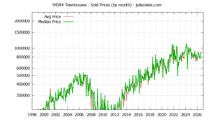 Graph of the Monthly Median and Average 94544 Home Prices for Townhouses - 94544 Real Estate Trends