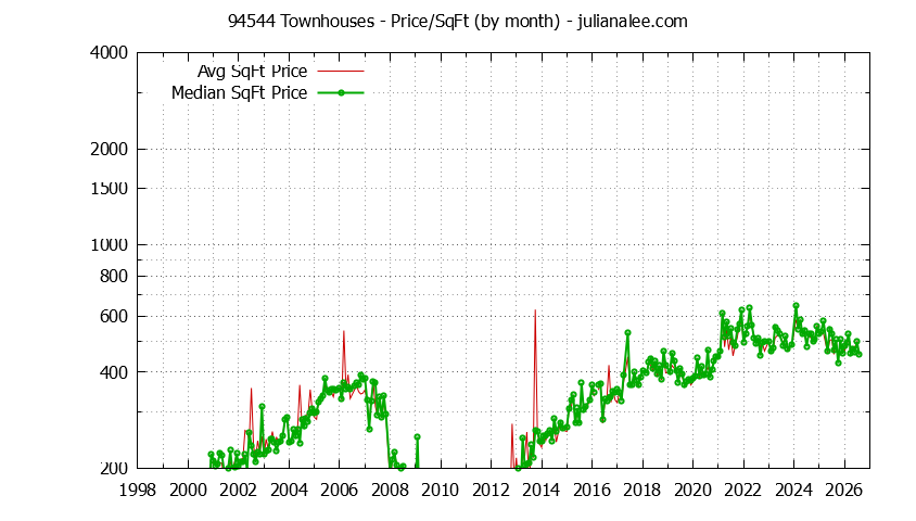 Graph of the Monthly Average Price Per Square Foot for 94544 Townhouses - 94544 Real Estate Trends