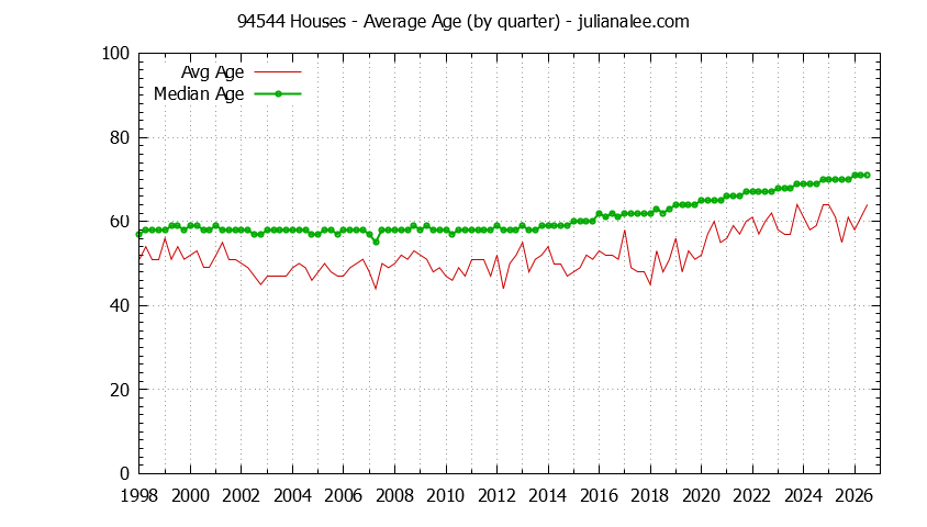 Quarterly Average Age of 94544 Houses Sold Graph of the Quarterly Average Age of 94544 Houses Sold - 94544 Real Estate Trends