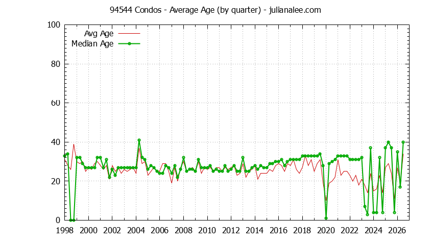 Quarterly Average Age of 94544 Condos Sold Graph of the Quarterly Average Age of 94544 Condos Sold - 94544 Real Estate Trends