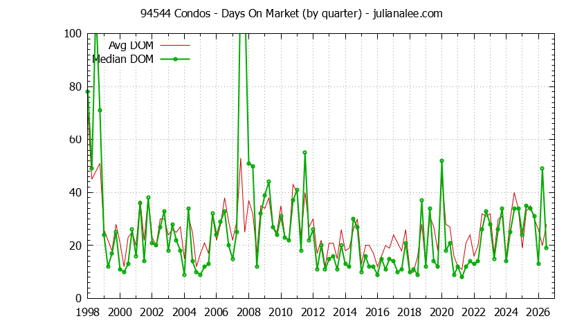 Graph of the Quarterly Average Days On Market for 94544 Condos - 94544 Real Estate Trends