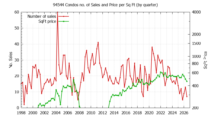 Graph of the Quarterly Number of 94544 Condos Sold - 94544 Real Estate Trends
