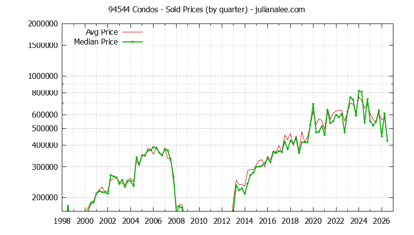 Graph of the Quarterly Median and Average 94544 Home Prices for Condos - 94544 Real Estate Trends
