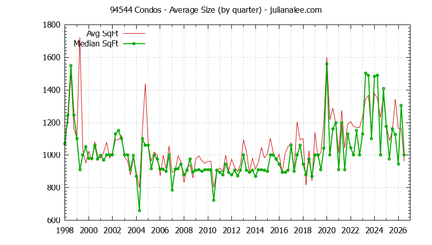 Graph of the Quarterly Average Size of 94544 Condos Sold - 94544 Real Estate Trends