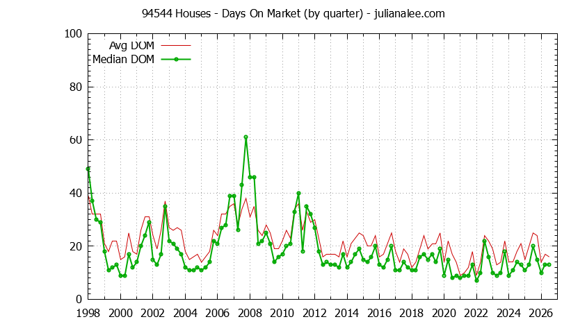 Graph of the Quarterly Average Days On Market for 94544 Houses - 94544 Real Estate Trends