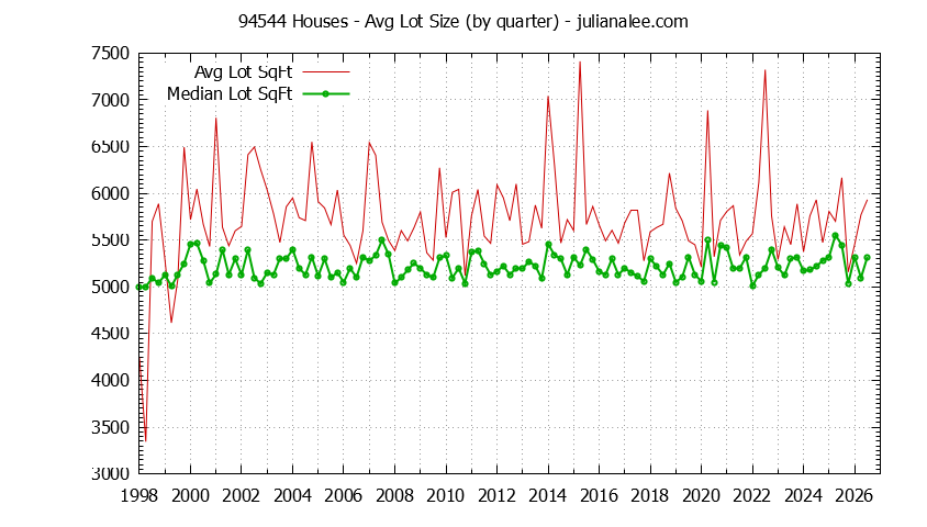Graph of the Quarterly Average Lot Size of 94544 Houses Sold - 94544 Real Estate Trends