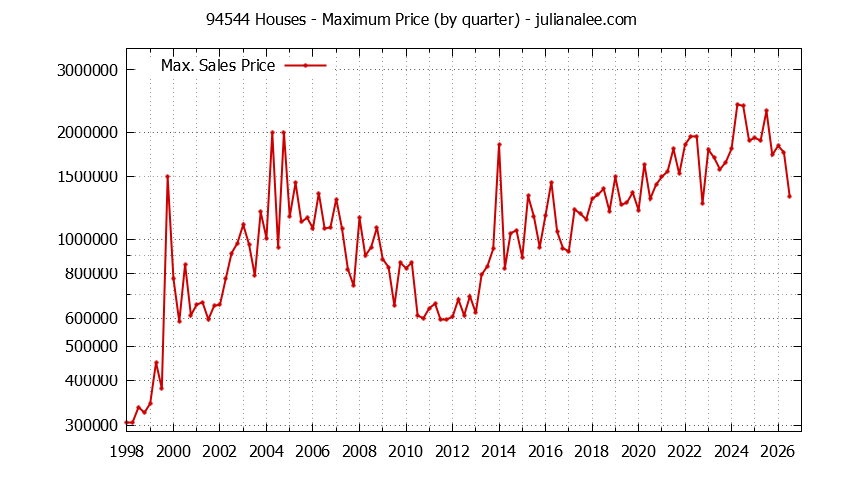 Graph of the Quarterly Maximum Price of 94544 Houses - 94544 Real Estate Trends