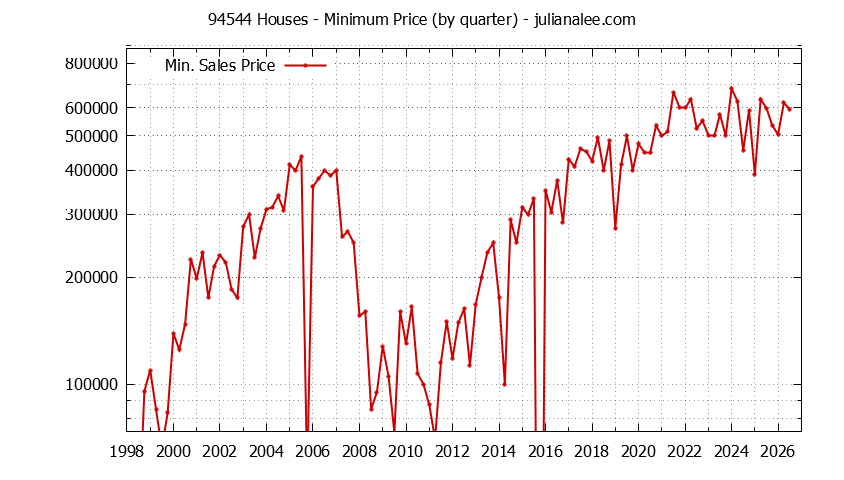 Graph of the Quarterly Minimum Price of 94544 Houses - 94544 Real Estate Trends