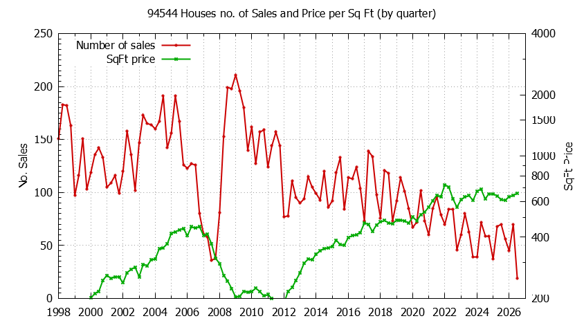 Graph of the Quarterly Number of 94544 Houses Sold - 94544 Real Estate Trends