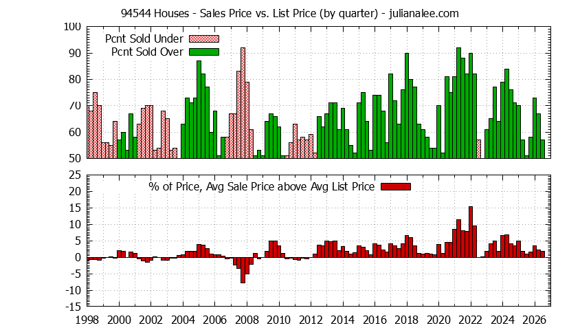 Graph of the Quarterly Average Sales Price vs. List Price for 94544 Houses - 94544 Real Estate Trends