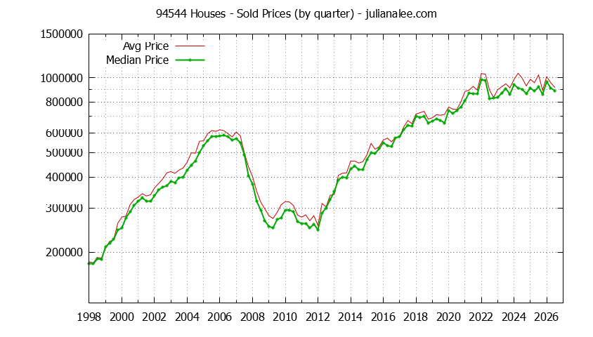 Graph of the Quarterly Median and Average 94544 Home Prices for Houses - 94544 Real Estate Trends
