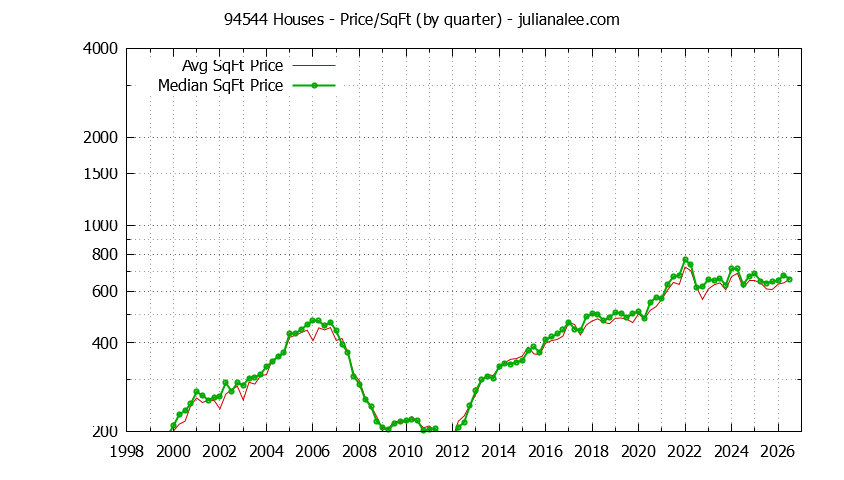 Graph of the Quarterly Average Price Per Square Foot for 94544 Houses - 94544 Real Estate Trends