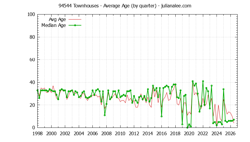 Quarterly Average Age of 94544 Townhouses Sold Graph of the Quarterly Average Age of 94544 Townhouses Sold - 94544 Real Estate Trends