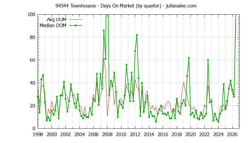 Graph of the Quarterly Average Days On Market for 94544 Townhouses - 94544 Real Estate Trends