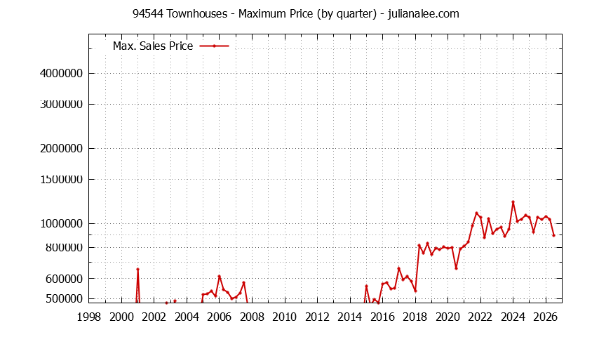 Graph of the Quarterly Maximum Price of 94544 Townhouses - 94544 Real Estate Trends