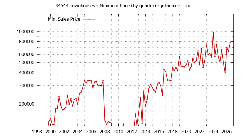 Graph of the Quarterly Minimum Price of 94544 Townhouses - 94544 Real Estate Trends