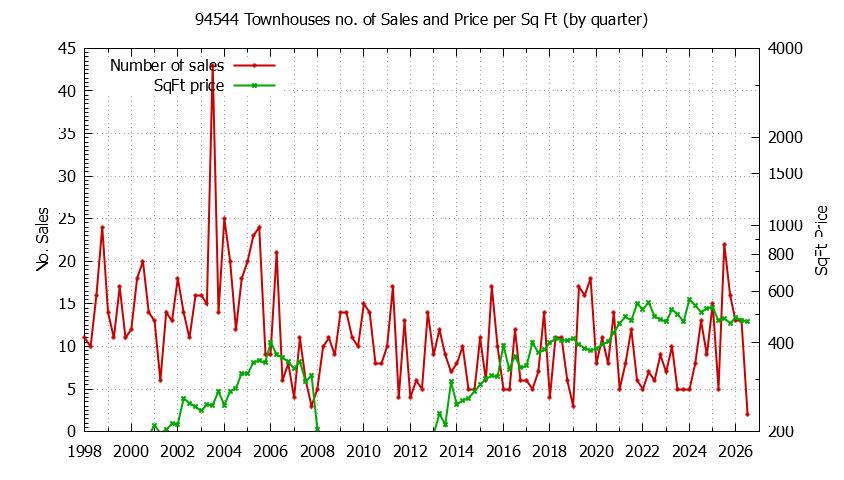 Graph of the Quarterly Number of 94544 Townhouses Sold - 94544 Real Estate Trends