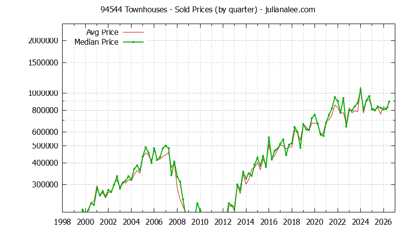 Graph of the Quarterly Median and Average 94544 Home Prices for Townhouses - 94544 Real Estate Trends