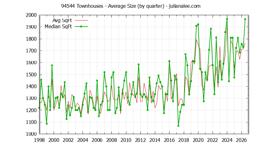 Graph of the Quarterly Average Size of 94544 Townhouses Sold - 94544 Real Estate Trends