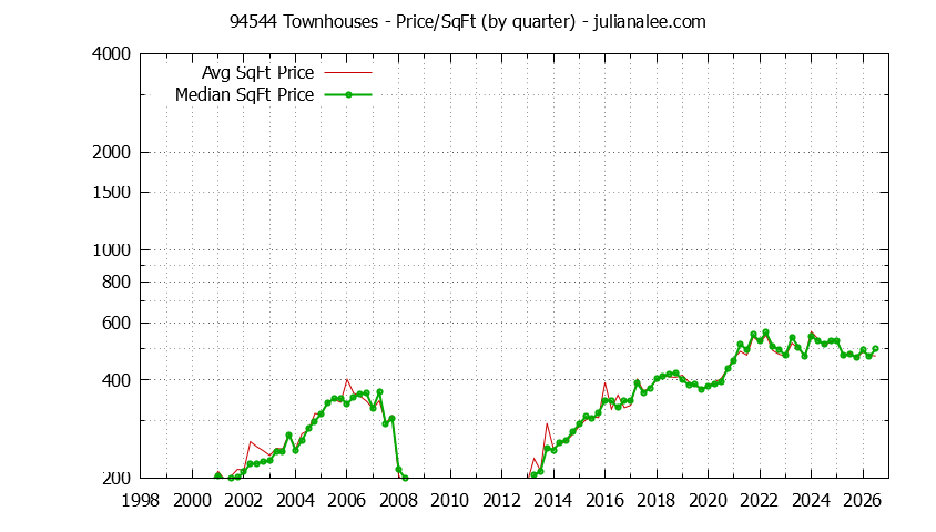 Graph of the Quarterly Average Price Per Square Foot for 94544 Townhouses - 94544 Real Estate Trends