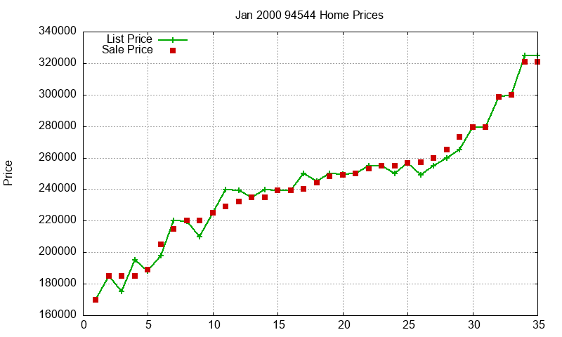 94544 Homes Just Sold 2000-01