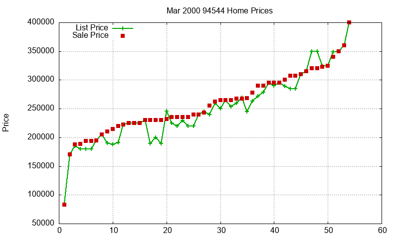 94544 Homes Just Sold 2000-03