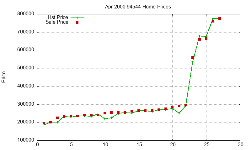 94544 Homes Just Sold 2000-04 94544 Homes Just Sold 2000-04