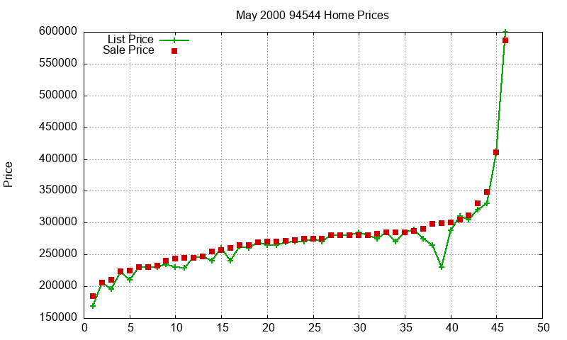 94544 Homes Just Sold 2000-05 94544 Homes Just Sold 2000-05
