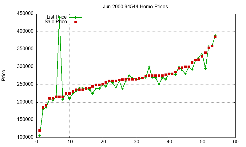 94544 Homes Just Sold 2000-06