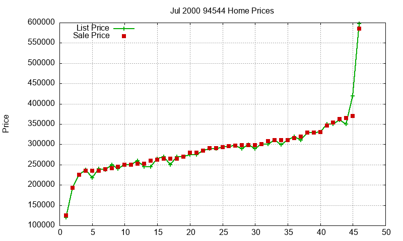 94544 Homes Just Sold 2000-07