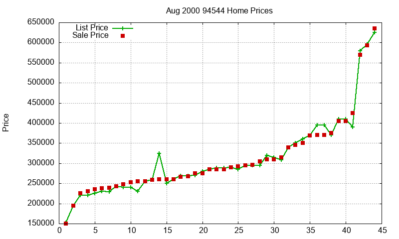 94544 Homes Just Sold 2000-08 94544 Homes Just Sold 2000-08