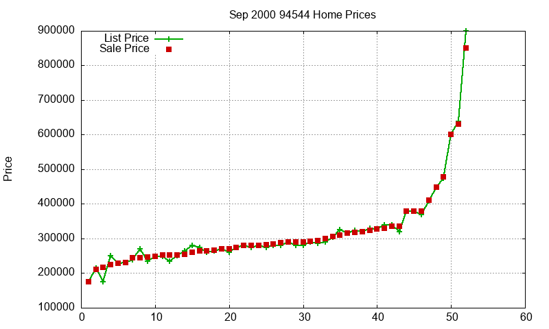 94544 Homes Just Sold 2000-09 94544 Homes Just Sold 2000-09