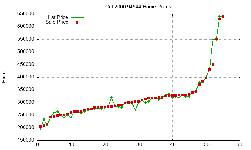 94544 Homes Just Sold 2000-10 94544 Homes Just Sold 2000-10