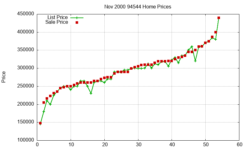 94544 Homes Just Sold 2000-11