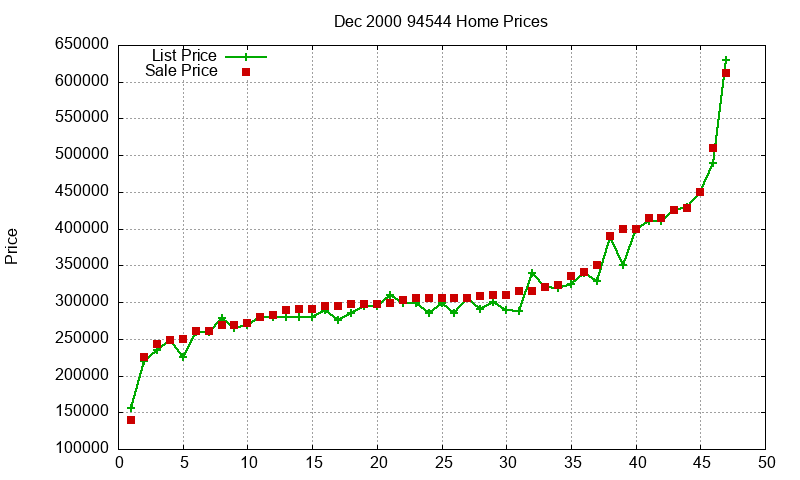 94544 Homes Just Sold 2000-12