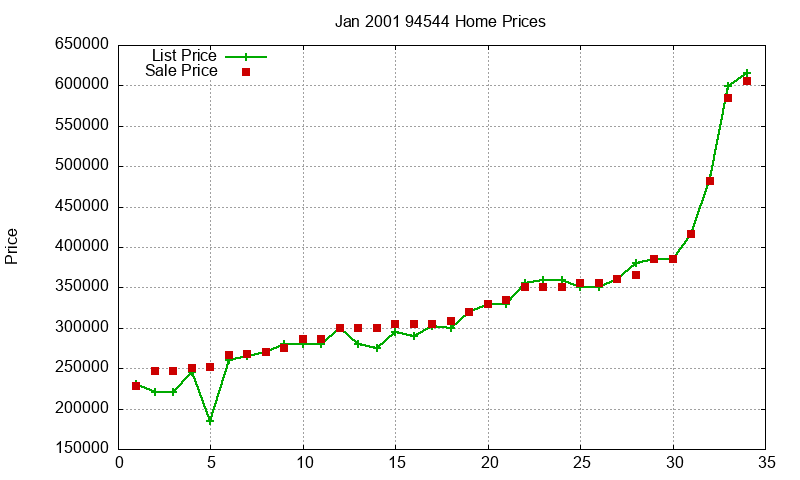 94544 Homes Just Sold 2001-01 94544 Homes Just Sold 2001-01