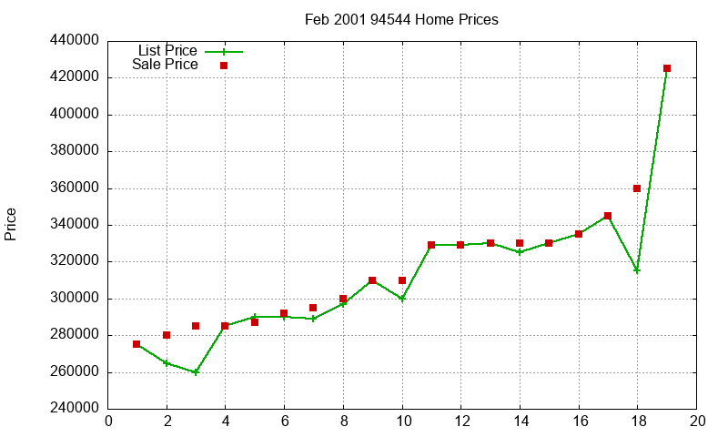 94544 Homes Just Sold 2001-02 94544 Homes Just Sold 2001-02