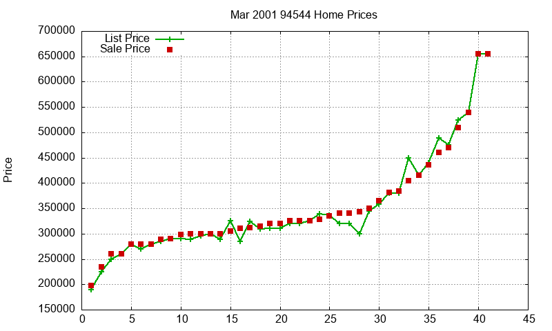 94544 Homes Just Sold 2001-03