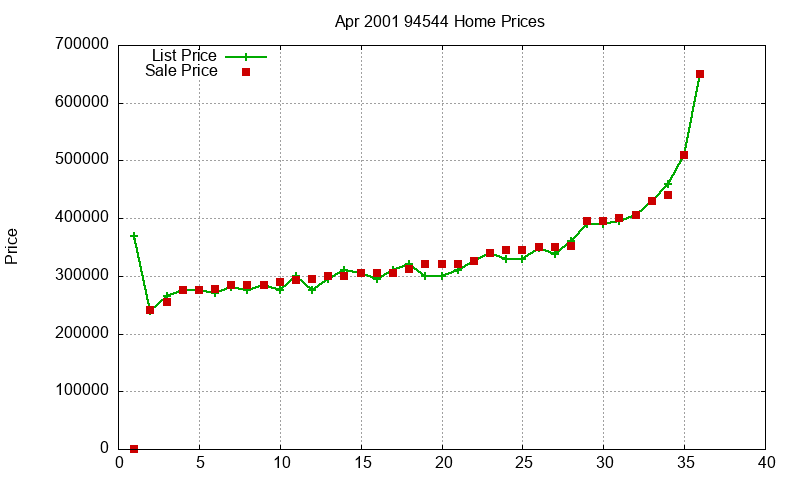 94544 Homes Just Sold 2001-04 94544 Homes Just Sold 2001-04