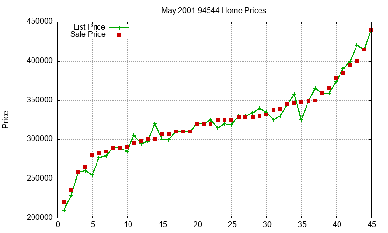 94544 Homes Just Sold 2001-05