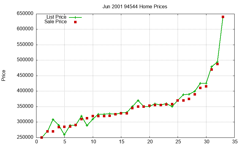 94544 Homes Just Sold 2001-06 94544 Homes Just Sold 2001-06