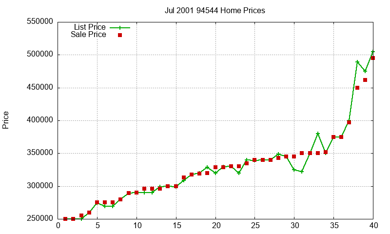 94544 Homes Just Sold 2001-07
