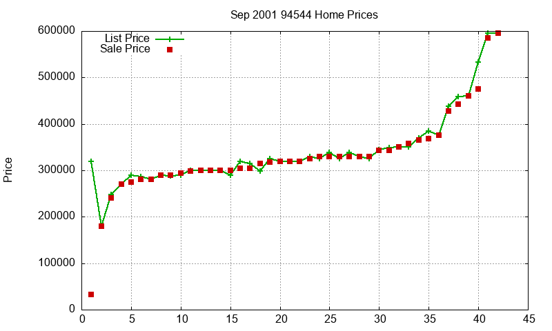 94544 Homes Just Sold 2001-09 94544 Homes Just Sold 2001-09