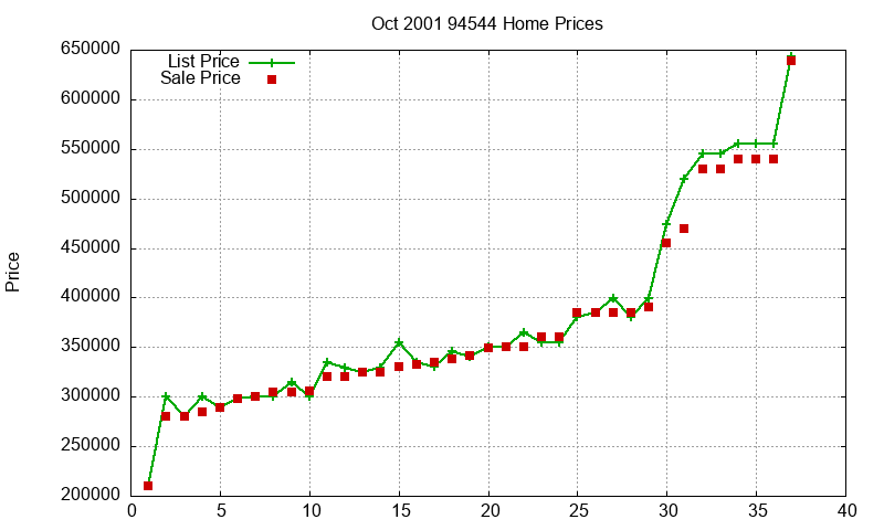 94544 Homes Just Sold 2001-10