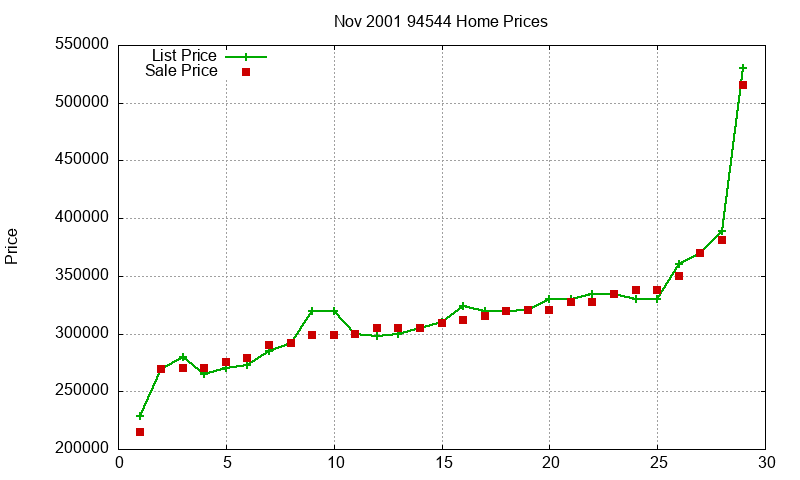 94544 Homes Just Sold 2001-11 94544 Homes Just Sold 2001-11