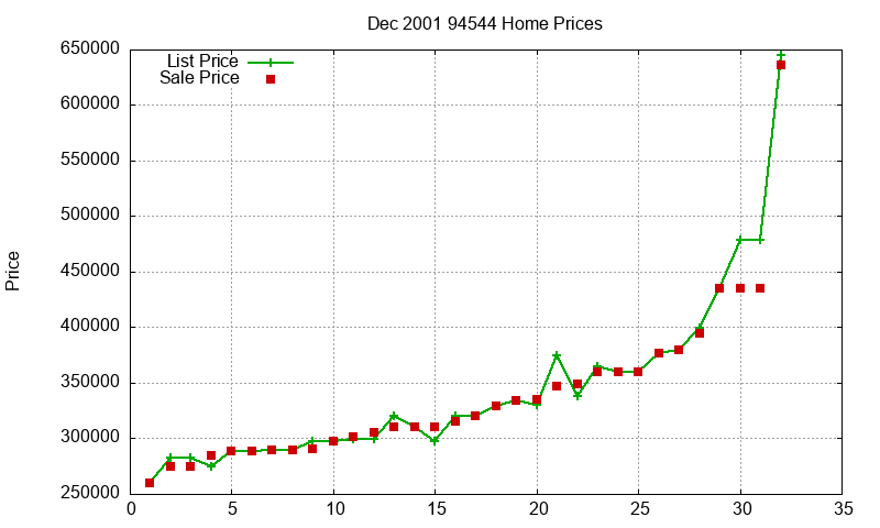 94544 Homes Just Sold 2001-12 94544 Homes Just Sold 2001-12